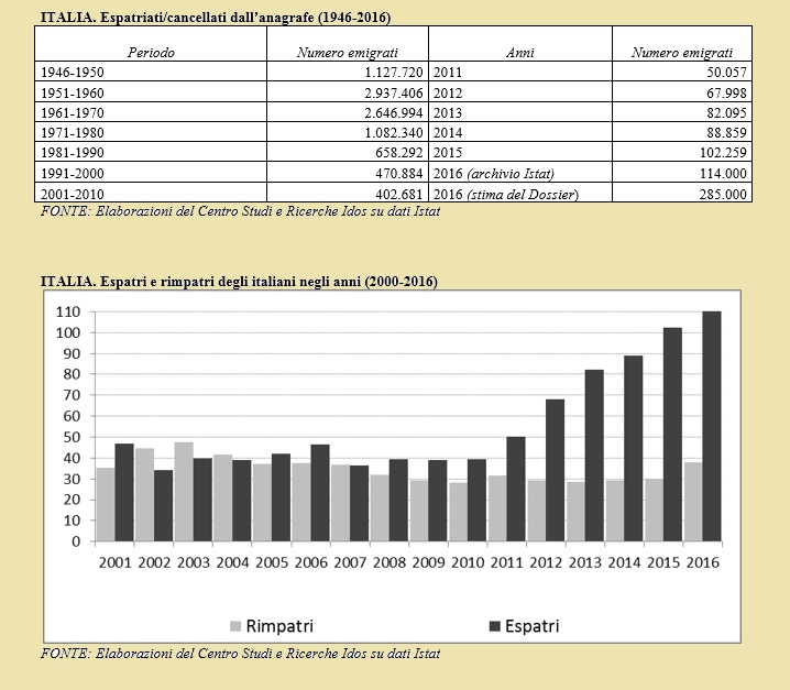 emigrazione