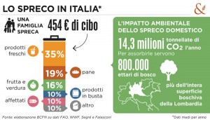Alimentazione: sai evitare gli sprechi?