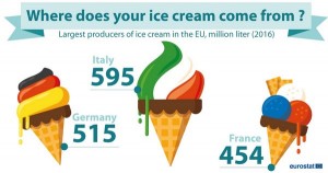 In Europa un gelato su 5 è made in Italy. Ma gli altri da dove vengono?