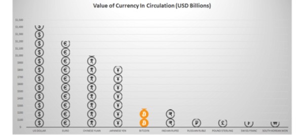 Bitcoin è diventata la quinta moneta che vale di più al mondo