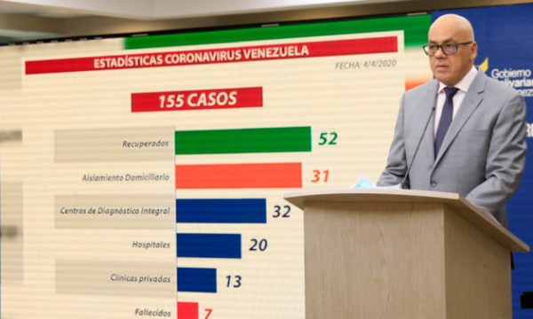 Confirman dos nuevos casos de coronavirus en Venezuela: la cifra sube a 155 casos, mientras 7 han fallecido