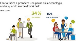 Un terzo degli italiani drogati di tecnologia. Impossibile lasciare lo smartphone