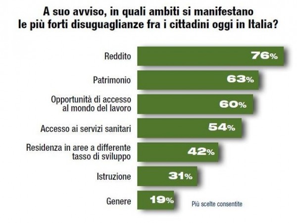 Allarme disuguaglianze, divario di reddito inquieta 8 italiani su10
