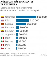 L&#039;Italia è il secondo paese in Europa scelto dalla diaspora venezuelana