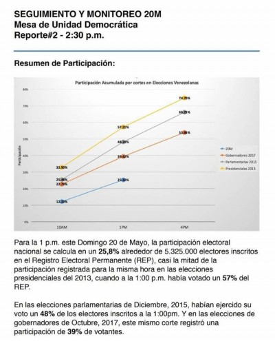 Dati affluenza ore 13 (ora di Caracas) Venezuela astensione al 74,2% il Popolo non vota!