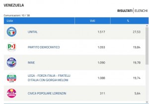Elezioni Politiche 2018 - Voto all&#039;Estero: ecco i primi risultati in Venezuela - America Meridionale