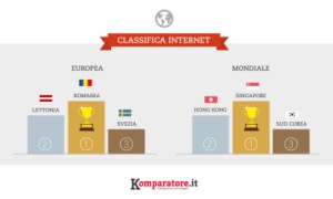 Velocità internet: male l’Italia, primeggiano Singapore e Sud Corea