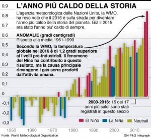 Clima, allarme dell&#039;agenzia Onu: &quot;2016 anno più caldo di sempre&quot;