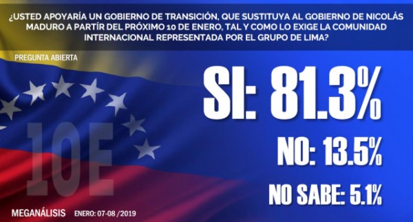 El 81.3% de los venezolanos apoyaría un gobierno de transición para sustituir al de Nicolás Maduro (flash Meganálisis)