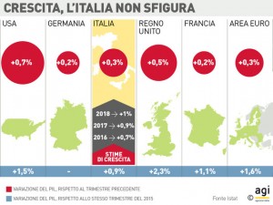 Pil: l&#039;Italia ingrana, la Germania delude