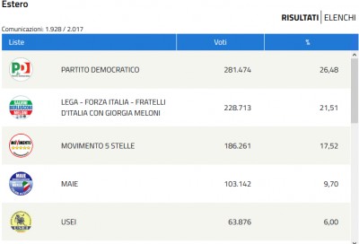 Politiche 2018: Estero: primo il Pd secondo il Centro Destra