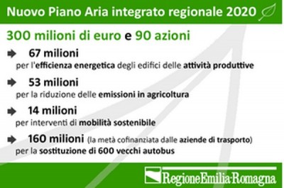 Emilia Romagna - Qualit&agrave; dell'aria, quasi 300 milioni e un pacchetto di 90 azioni per combattere lo smog