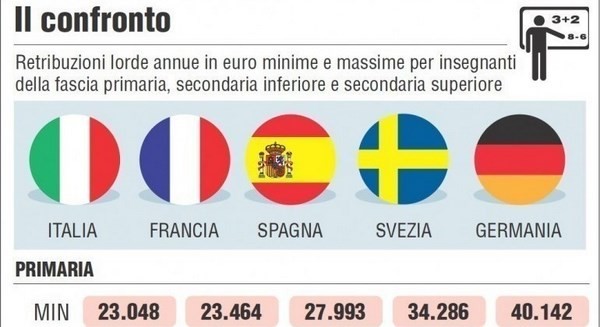 Adeguiamo lo stipendio dei professori allo standard europeo, &egrave; gi&agrave; petizione