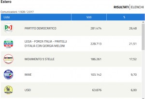 Politiche 2018: Estero: primo il Pd secondo il Centro Destra